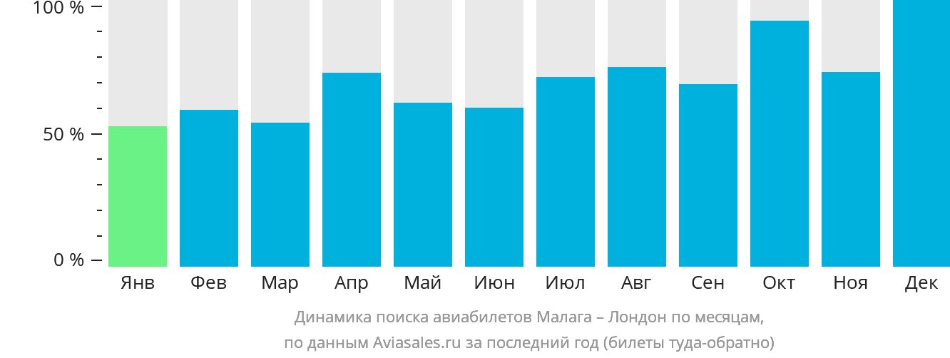 Динамика поиска авиабилетов из Малаги в Лондон по месяцам