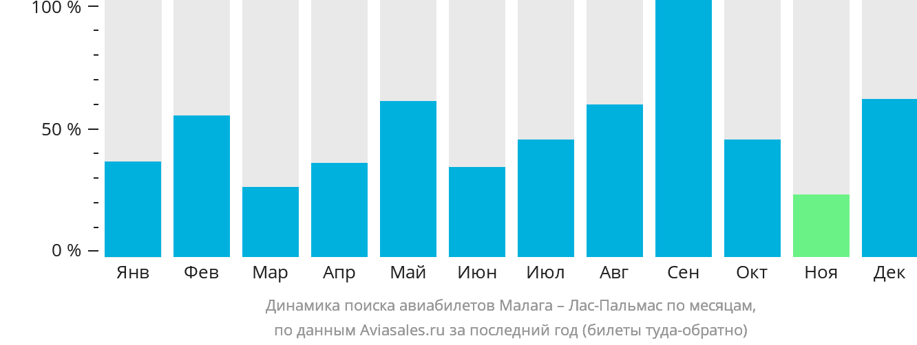 Динамика поиска авиабилетов из Малаги в Лас-Пальмас по месяцам