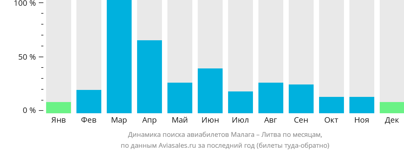 Динамика поиска авиабилетов из Малаги в Литву по месяцам