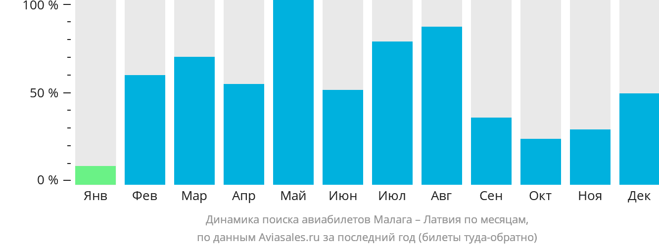 Динамика поиска авиабилетов из Малаги в Латвию по месяцам