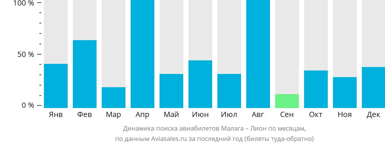 Динамика поиска авиабилетов из Малаги в Лион по месяцам