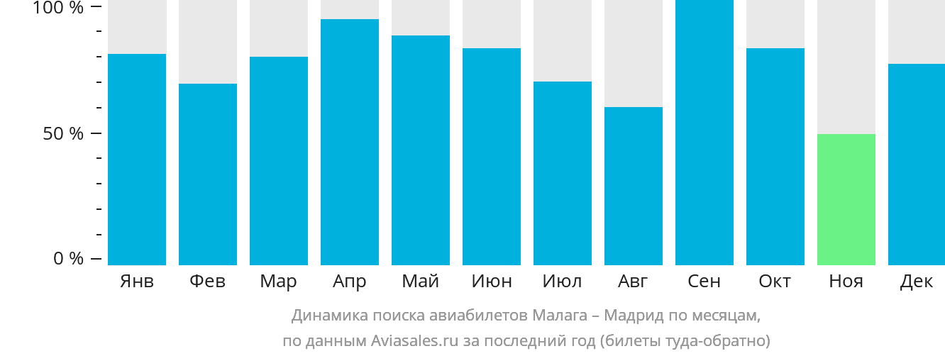 Динамика поиска авиабилетов из Малаги в Мадрид по месяцам