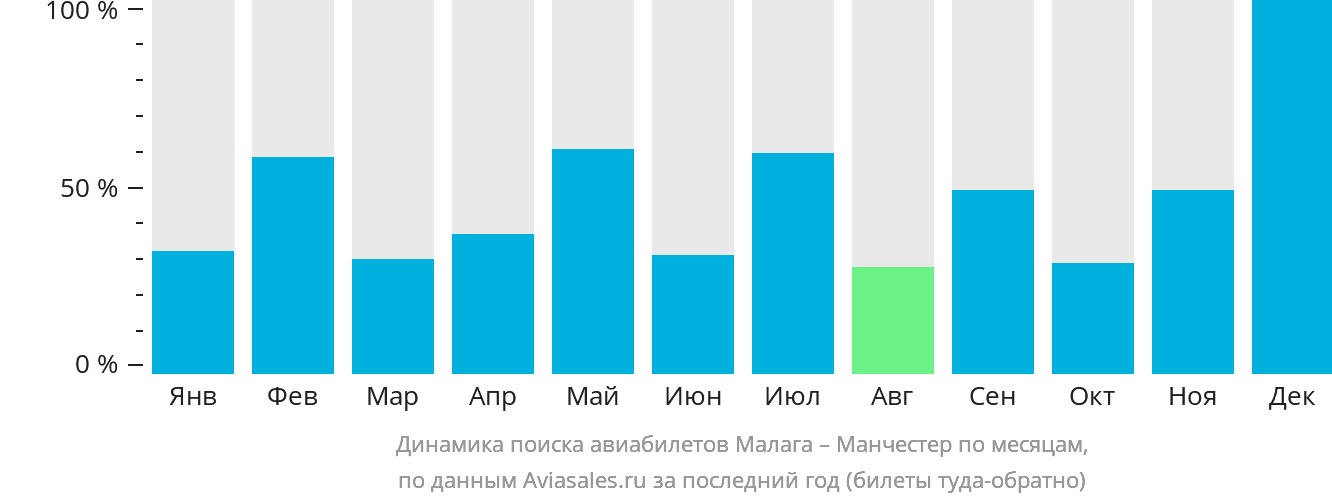 Динамика поиска авиабилетов из Малаги в Манчестер по месяцам