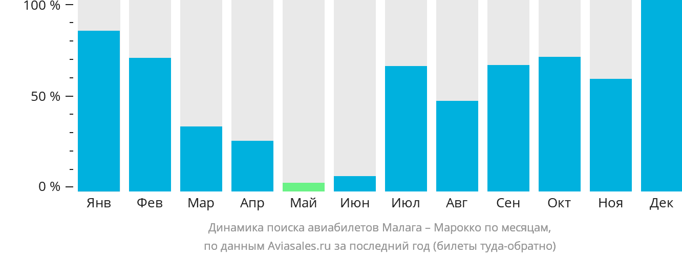Динамика поиска авиабилетов из Малаги в Марокко по месяцам