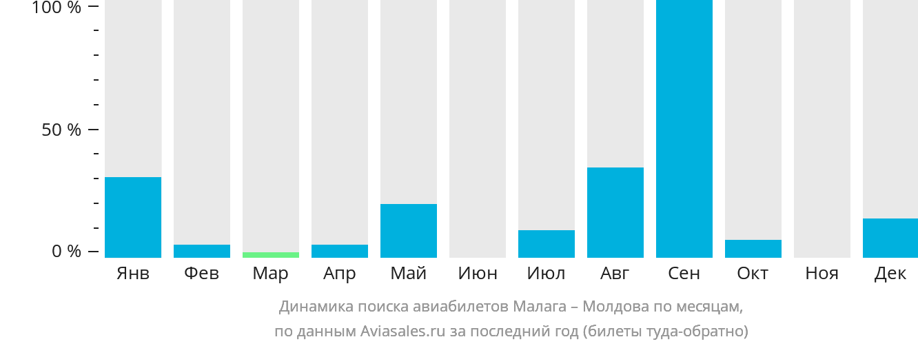 Динамика поиска авиабилетов из Малаги в Молдову по месяцам
