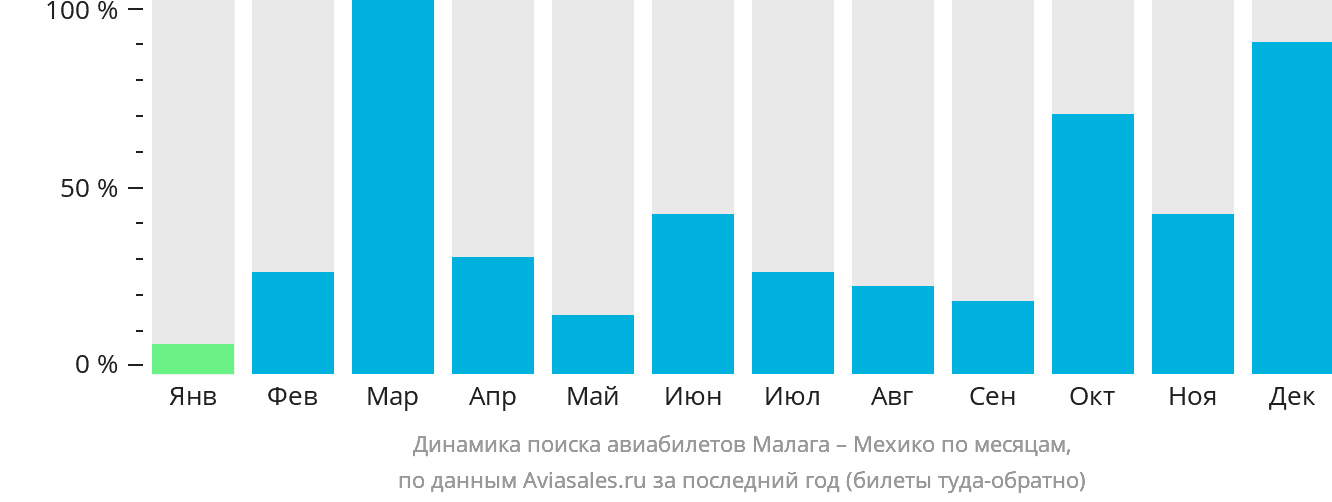 Динамика поиска авиабилетов из Малаги в Мехико по месяцам