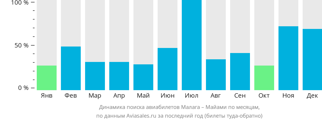 Динамика поиска авиабилетов из Малаги в Майами по месяцам