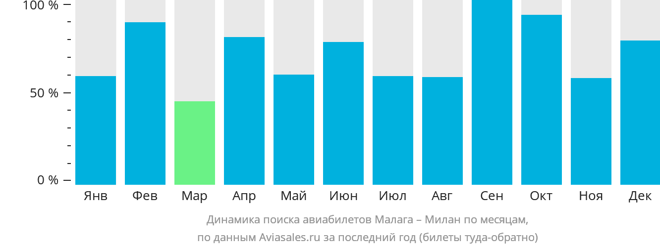 Динамика поиска авиабилетов из Малаги в Милан по месяцам