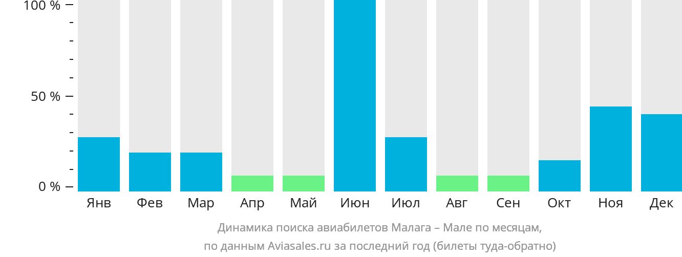Динамика поиска авиабилетов из Малаги в Мале по месяцам
