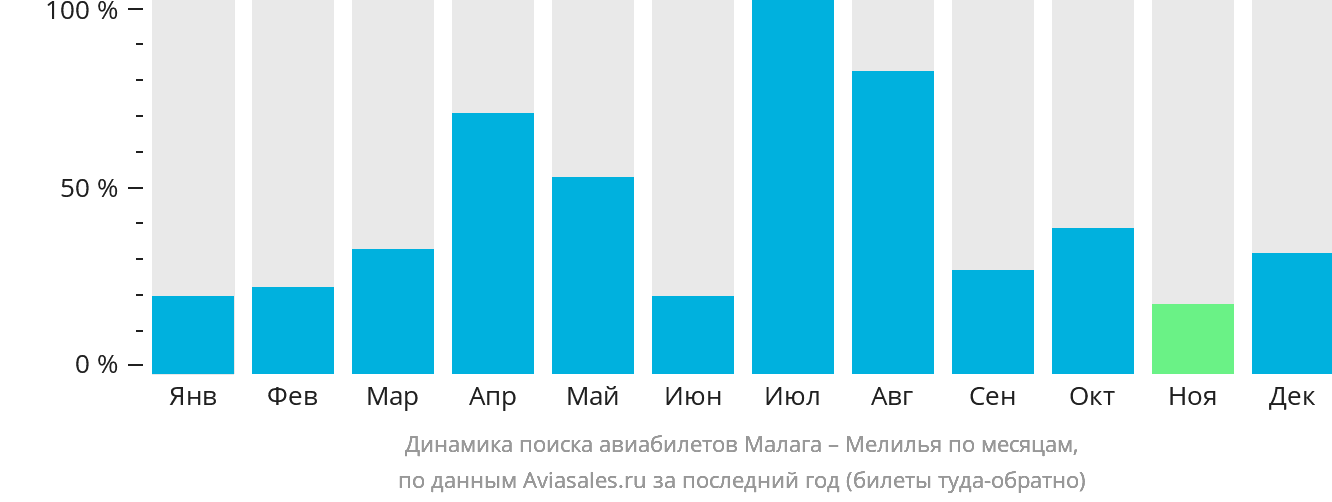 Динамика поиска авиабилетов из Малаги в Мелилью по месяцам