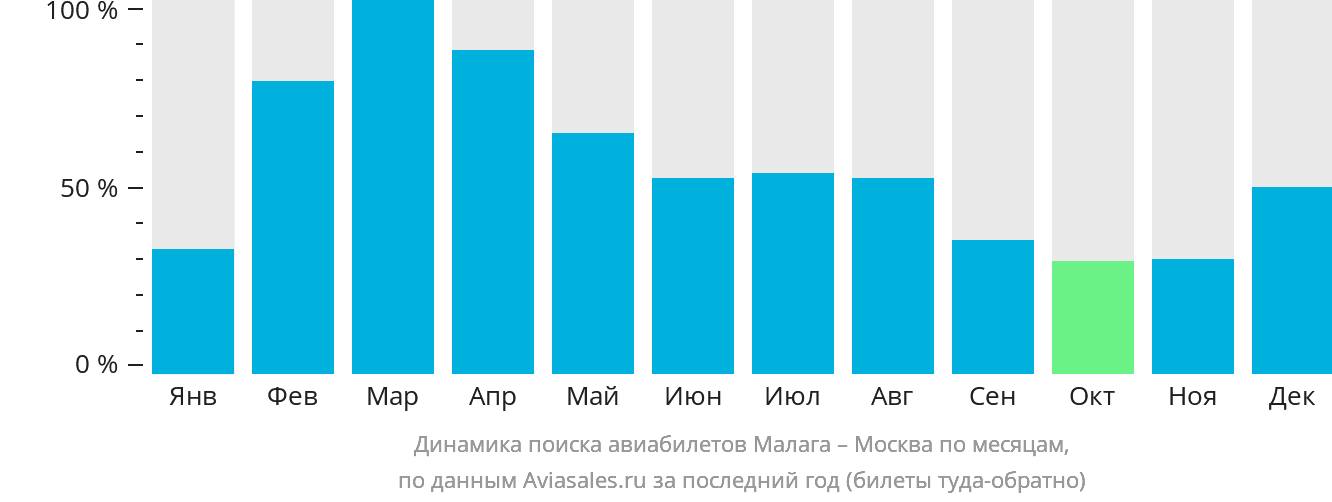 Динамика поиска авиабилетов из Малаги в Москву по месяцам