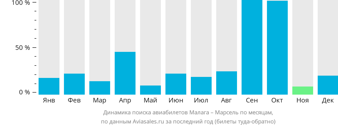Динамика поиска авиабилетов из Малаги в Марсель по месяцам