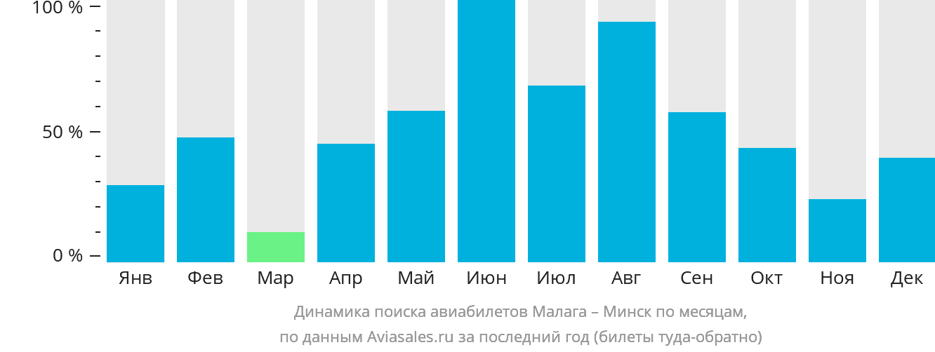 Динамика поиска авиабилетов из Малаги в Минск по месяцам
