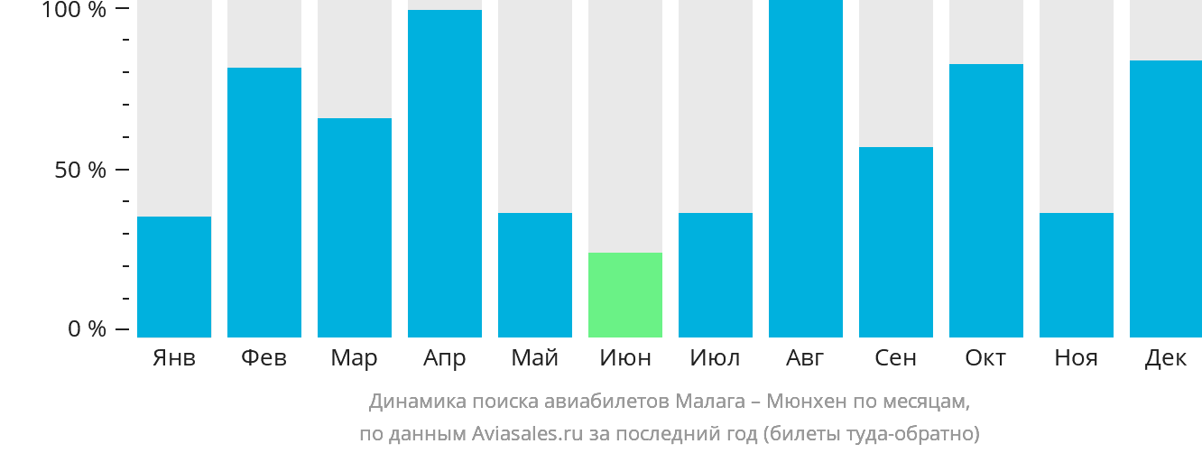 Динамика поиска авиабилетов из Малаги в Мюнхен по месяцам