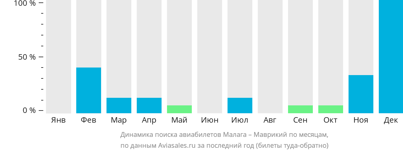 Динамика поиска авиабилетов из Малаги на Маврикий по месяцам