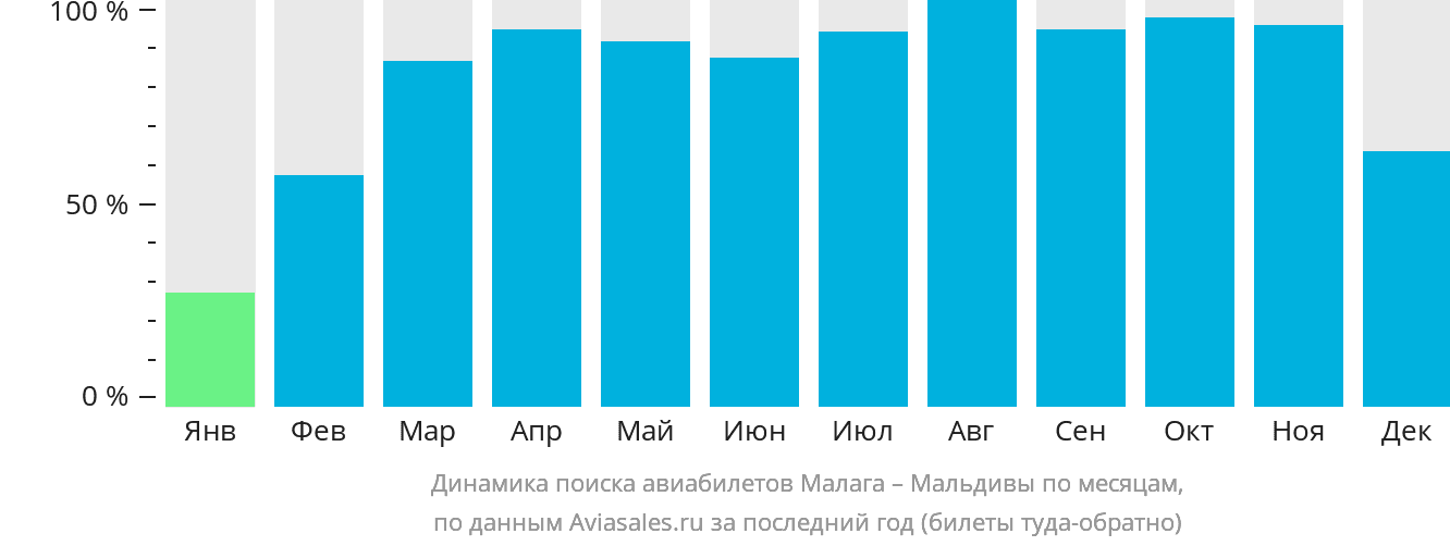 Динамика поиска авиабилетов из Малаги на Мальдивы по месяцам