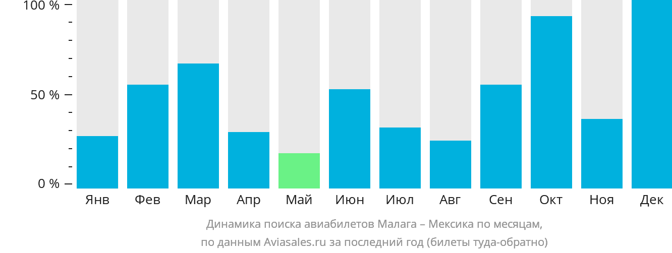 Динамика поиска авиабилетов из Малаги в Мексику по месяцам