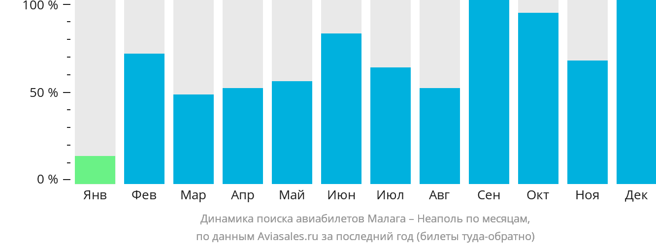 Динамика поиска авиабилетов из Малаги в Неаполь по месяцам