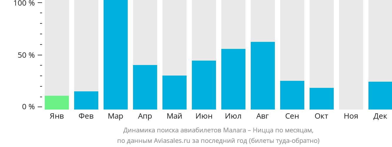 Динамика поиска авиабилетов из Малаги в Ниццу по месяцам