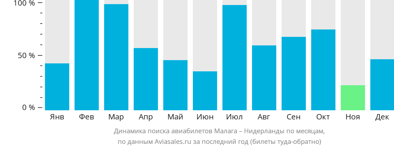 Динамика поиска авиабилетов из Малаги в Нидерланды по месяцам