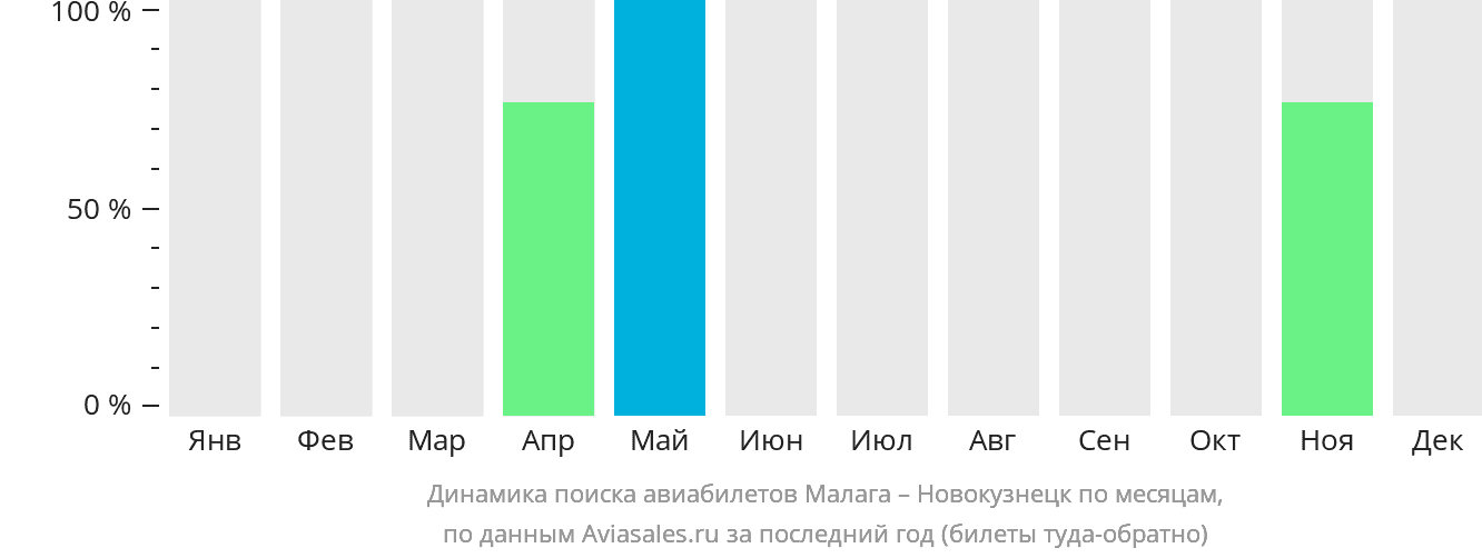 Динамика поиска авиабилетов из Малаги в Новокузнецк по месяцам