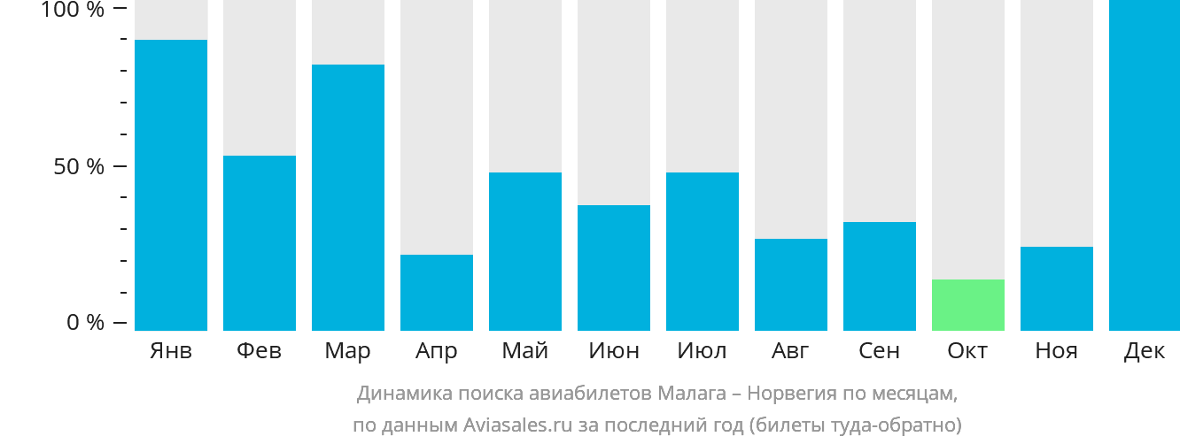 Динамика поиска авиабилетов из Малаги в Норвегию по месяцам