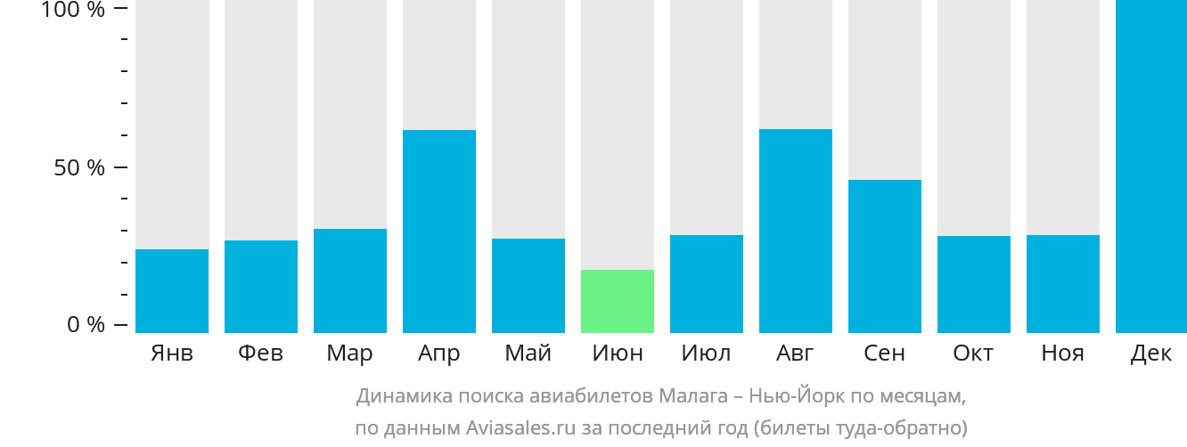 Динамика поиска авиабилетов из Малаги в Нью-Йорк по месяцам