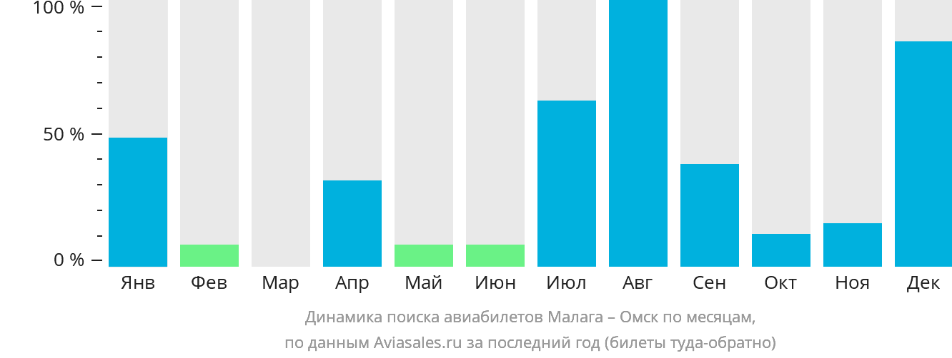 Динамика поиска авиабилетов из Малаги в Омск по месяцам