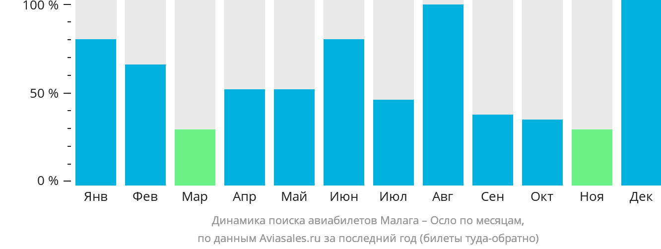 Динамика поиска авиабилетов из Малаги в Осло по месяцам
