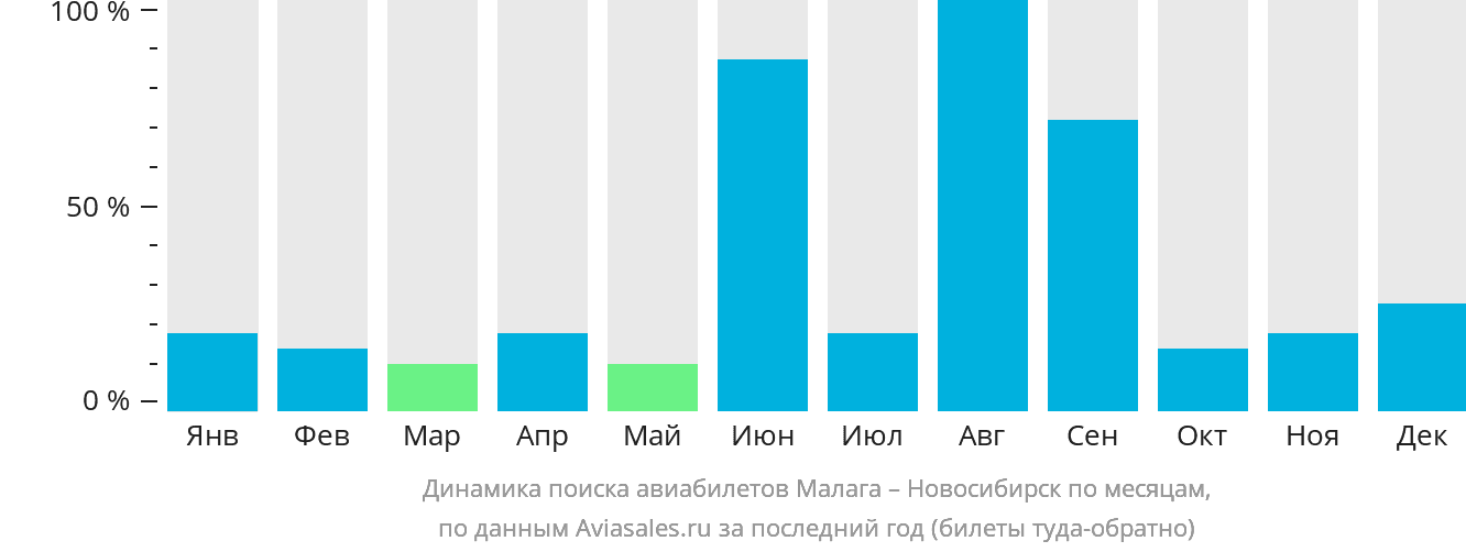 Динамика поиска авиабилетов из Малаги в Новосибирск по месяцам