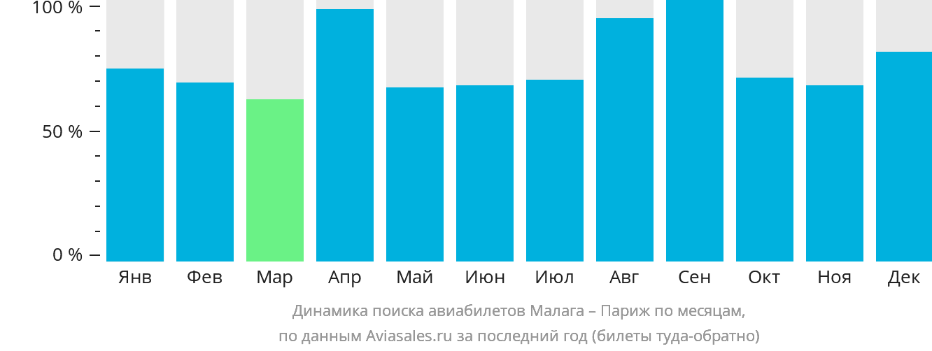 Динамика поиска авиабилетов из Малаги в Париж по месяцам