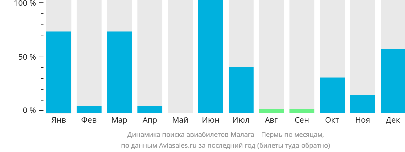 Динамика поиска авиабилетов из Малаги в Пермь по месяцам