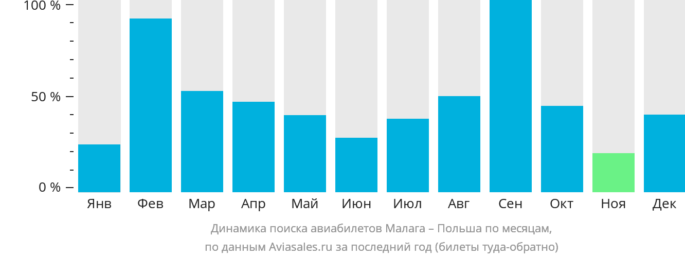 Динамика поиска авиабилетов из Малаги в Польшу по месяцам