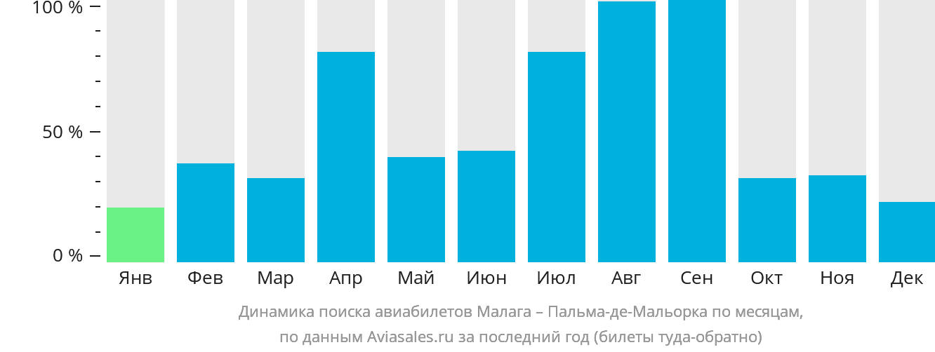 Динамика поиска авиабилетов из Малаги в Пальма-де-Майорку по месяцам