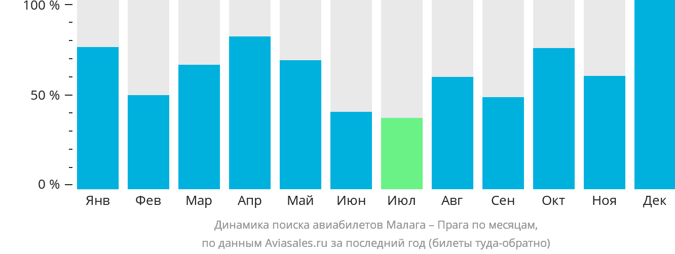 Динамика поиска авиабилетов из Малаги в Прагу по месяцам