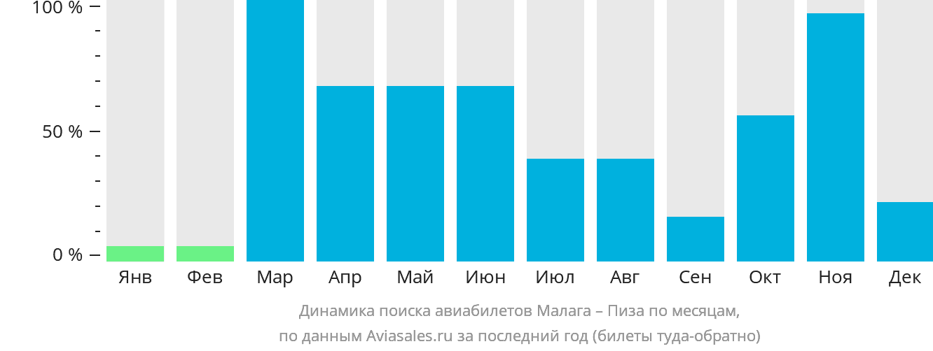 Динамика поиска авиабилетов из Малаги в Пизу по месяцам