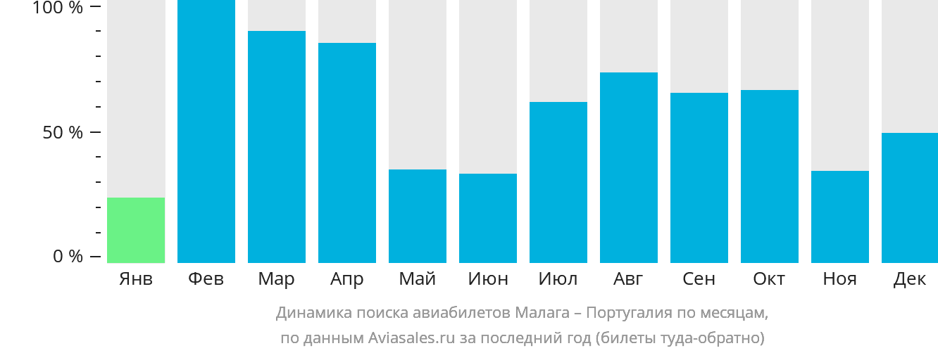 Динамика поиска авиабилетов из Малаги в Португалию по месяцам