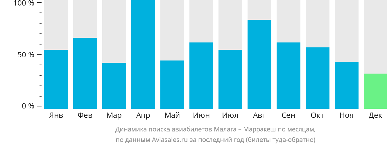 Динамика поиска авиабилетов из Малаги в Марракеш по месяцам