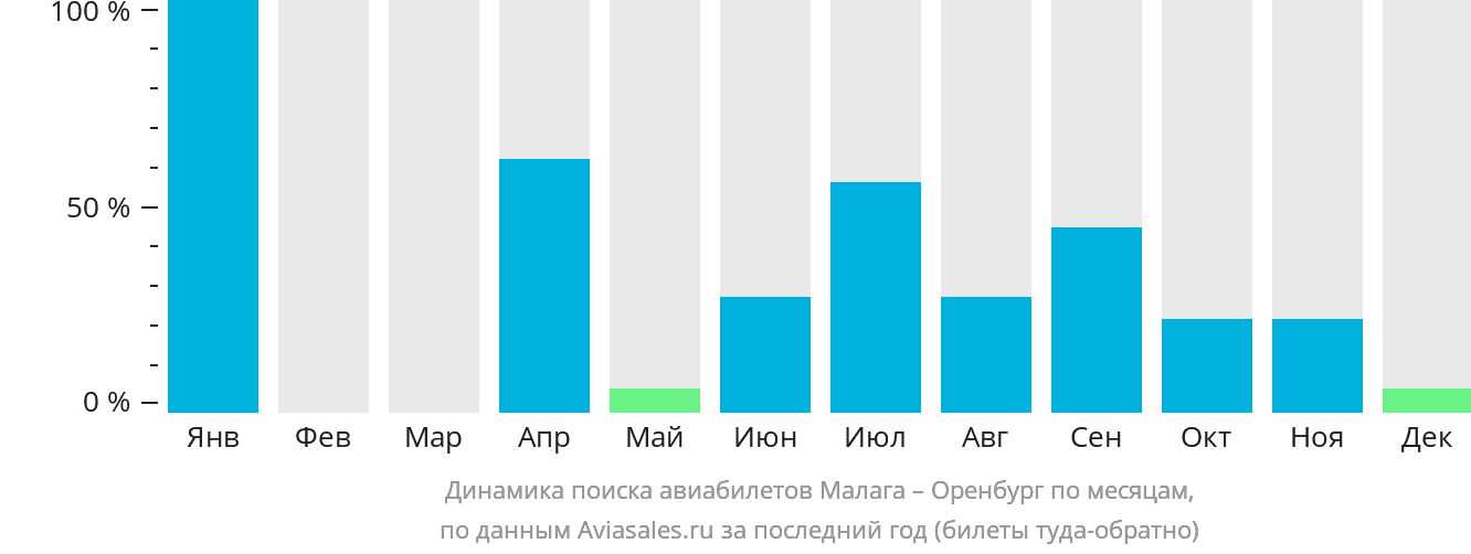 Динамика поиска авиабилетов из Малаги в Оренбург по месяцам