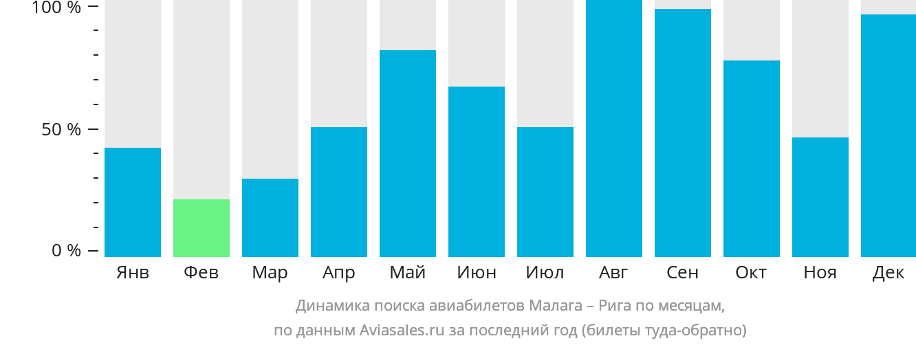 Динамика поиска авиабилетов из Малаги в Ригу по месяцам