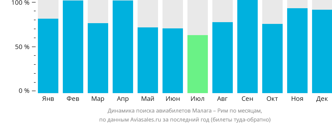 Динамика поиска авиабилетов из Малаги в Рим по месяцам