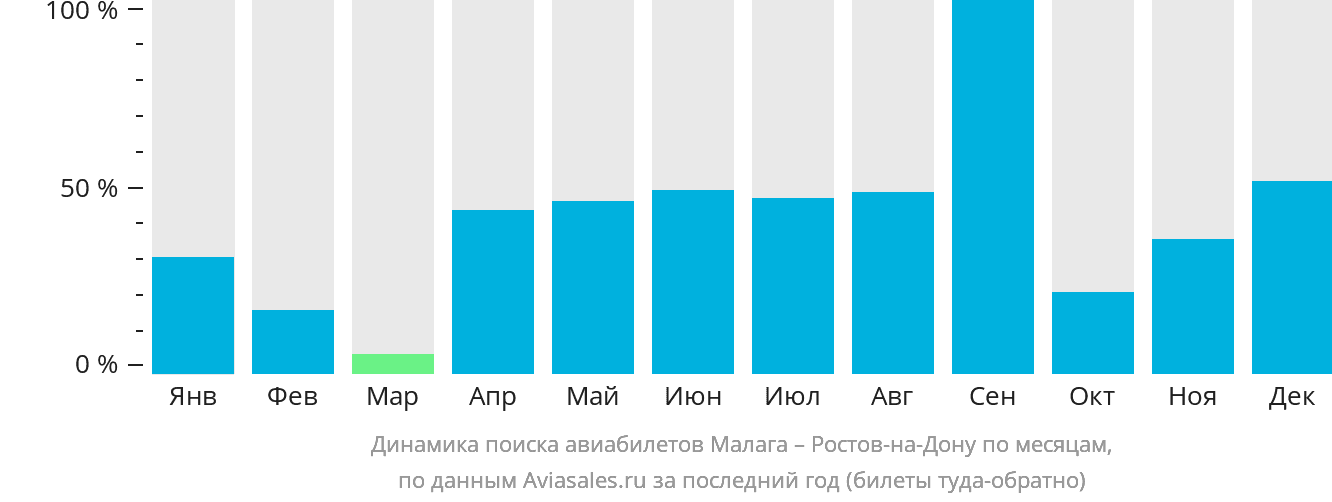 Динамика поиска авиабилетов из Малаги в Ростов-на-Дону по месяцам