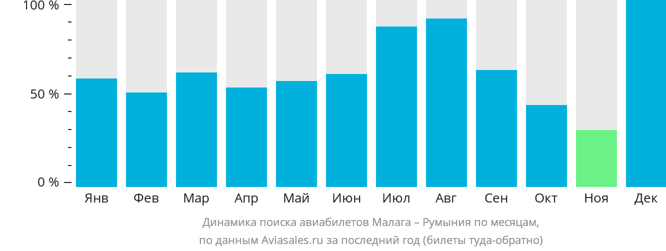 Динамика поиска авиабилетов из Малаги в Румынию по месяцам