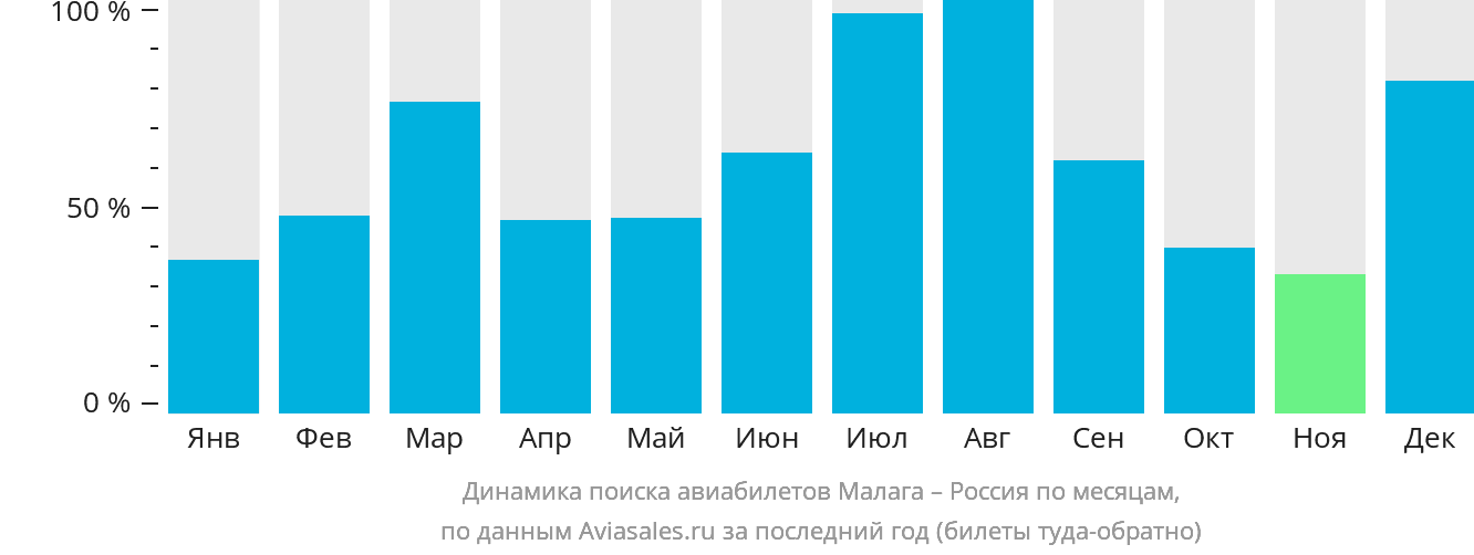 Динамика поиска авиабилетов из Малаги в Россию по месяцам