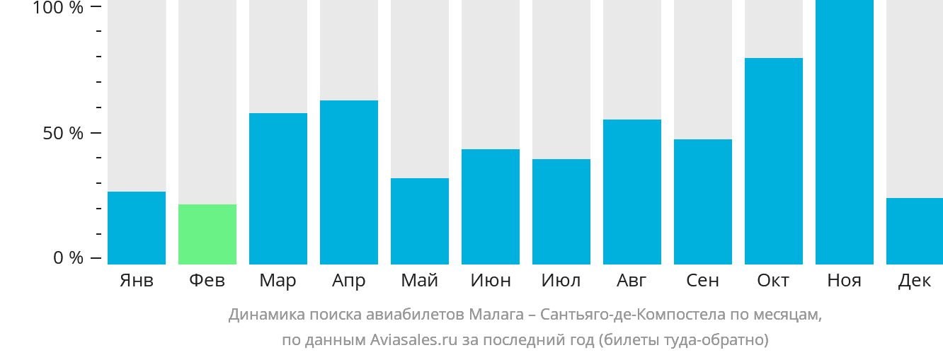 Динамика поиска авиабилетов из Малаги в Сантьяго-де-Компостелу по месяцам