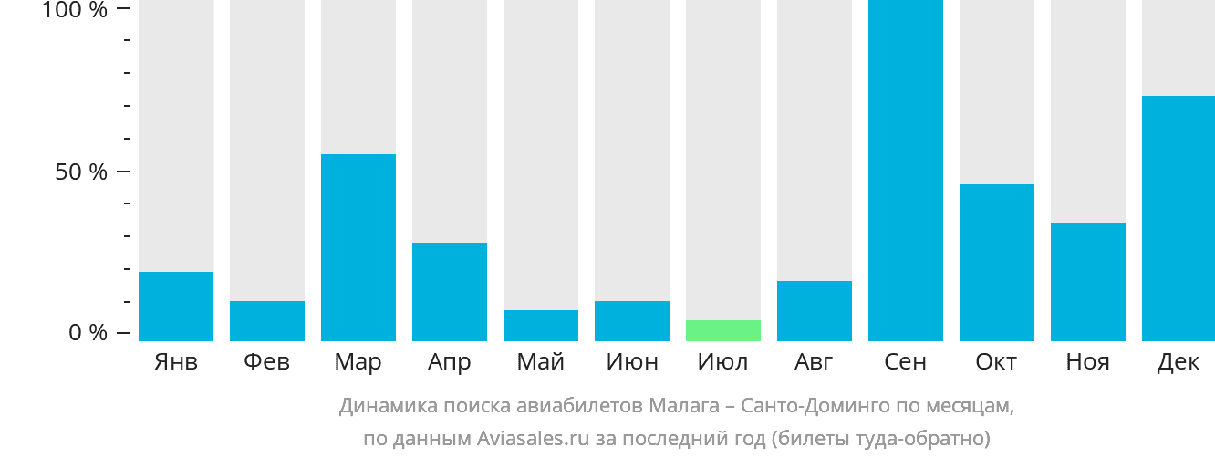 Динамика поиска авиабилетов из Малаги в Санто-Доминго по месяцам