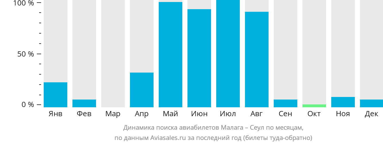 Динамика поиска авиабилетов из Малаги в Сеул по месяцам