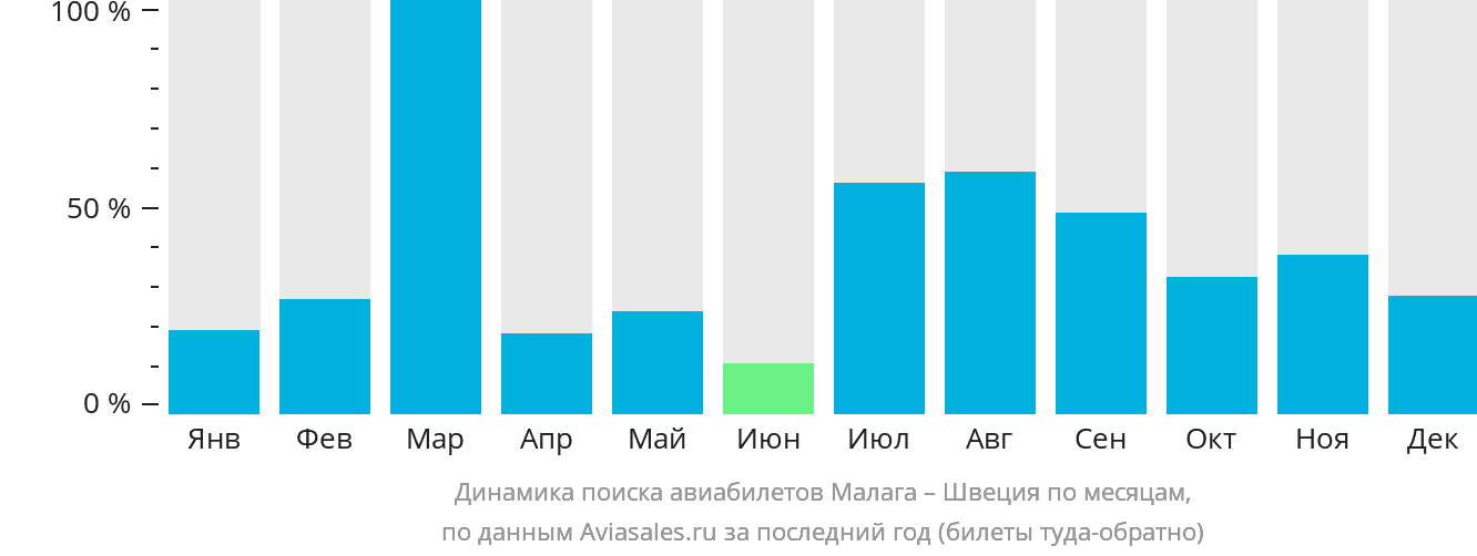 Динамика поиска авиабилетов из Малаги в Швецию по месяцам