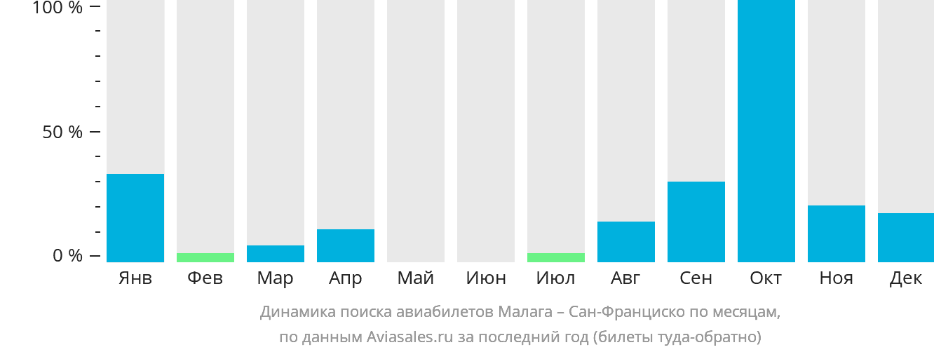 Динамика поиска авиабилетов из Малаги в Сан-Франциско по месяцам