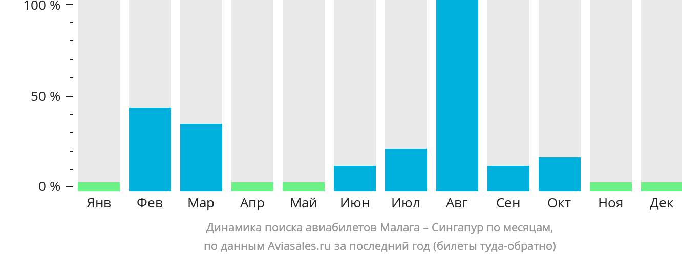 Динамика поиска авиабилетов из Малаги в Сингапур по месяцам